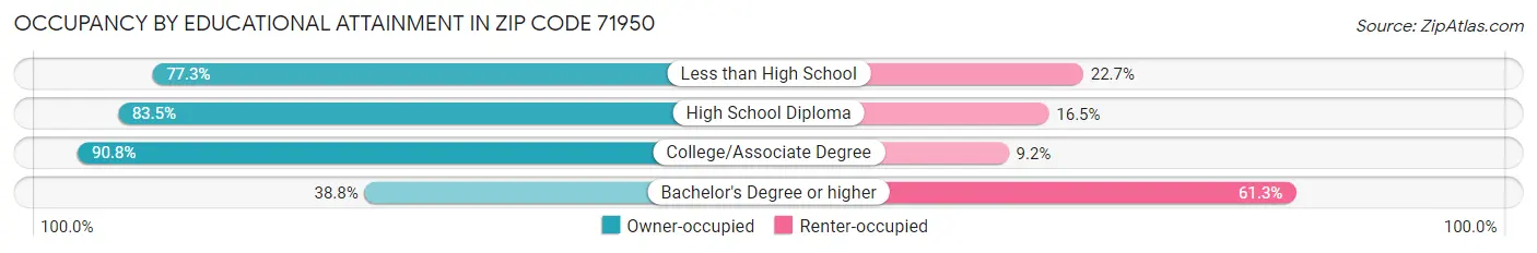 Occupancy by Educational Attainment in Zip Code 71950