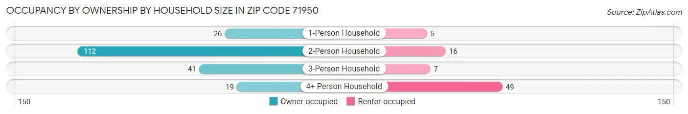 Occupancy by Ownership by Household Size in Zip Code 71950
