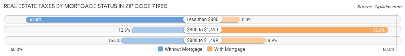 Real Estate Taxes by Mortgage Status in Zip Code 71950
