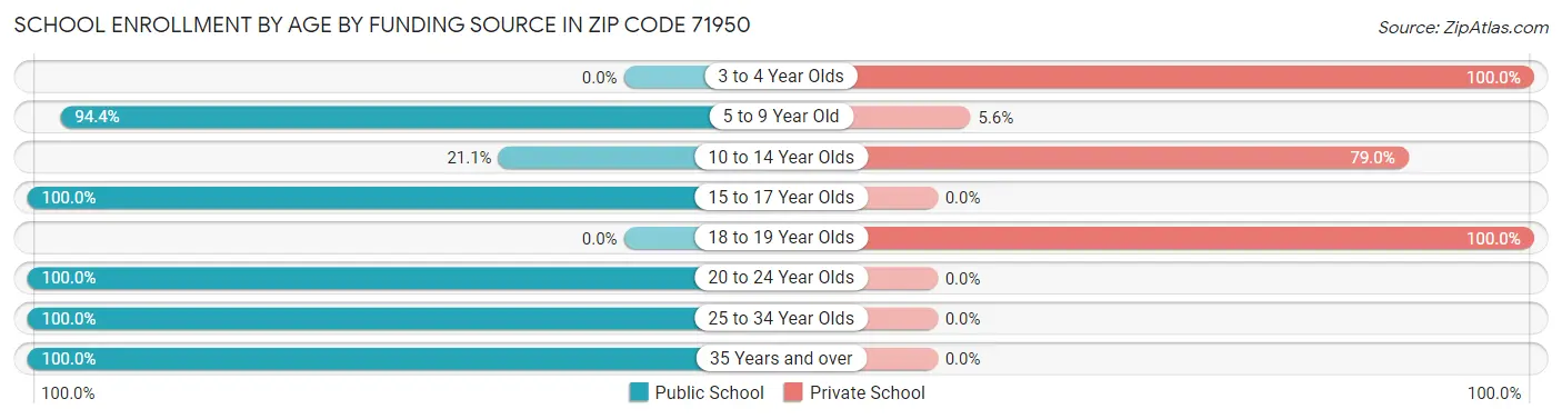 School Enrollment by Age by Funding Source in Zip Code 71950