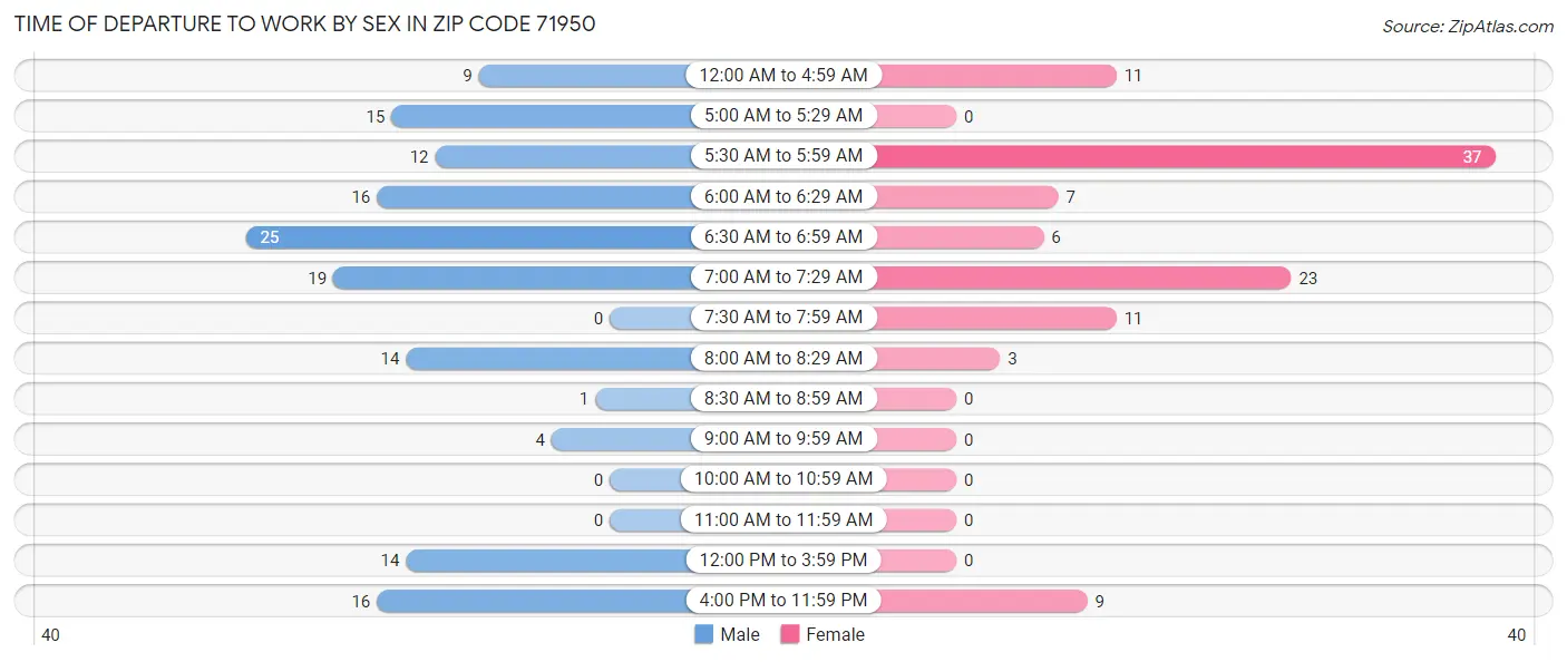 Time of Departure to Work by Sex in Zip Code 71950