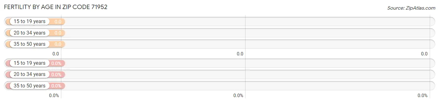 Female Fertility by Age in Zip Code 71952