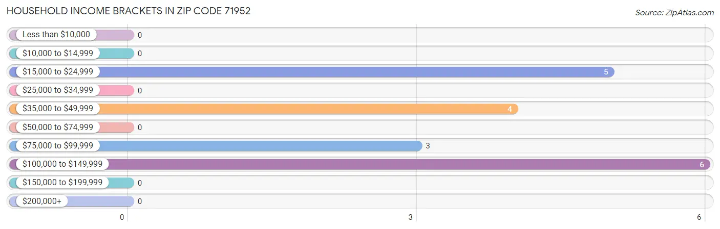 Household Income Brackets in Zip Code 71952