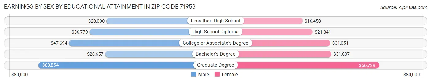 Earnings by Sex by Educational Attainment in Zip Code 71953