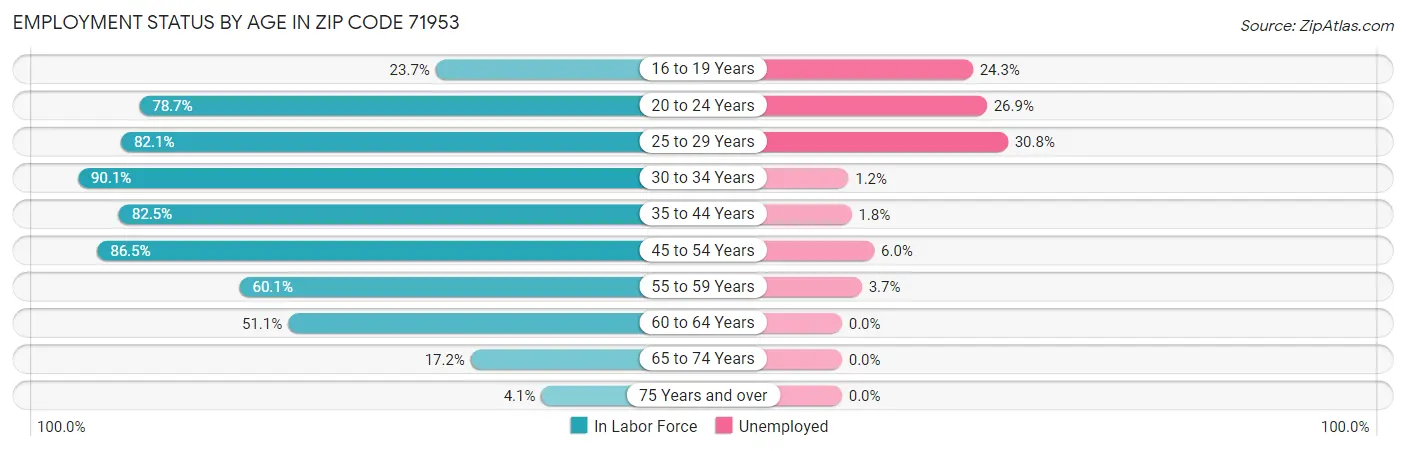 Employment Status by Age in Zip Code 71953