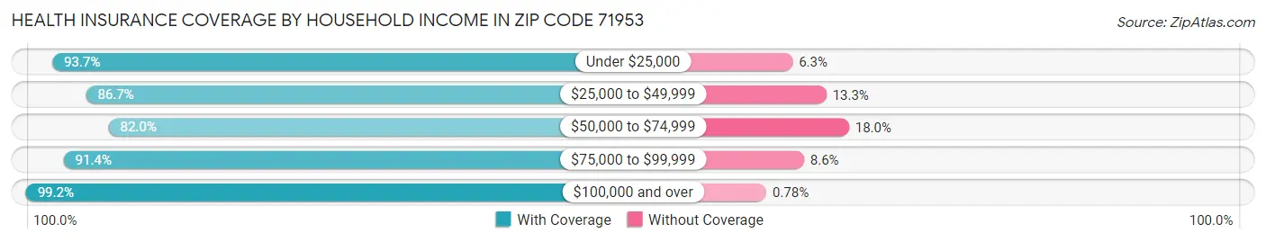 Health Insurance Coverage by Household Income in Zip Code 71953
