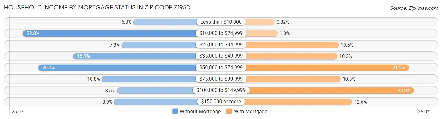 Household Income by Mortgage Status in Zip Code 71953
