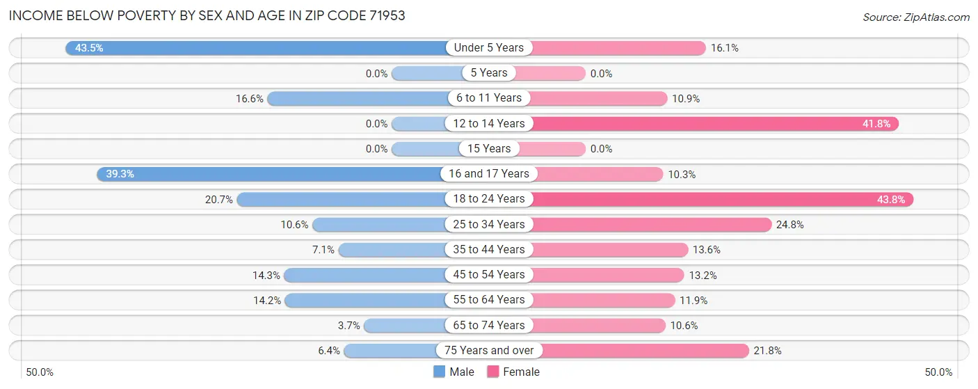 Income Below Poverty by Sex and Age in Zip Code 71953