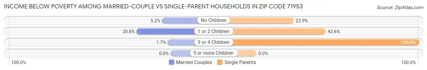 Income Below Poverty Among Married-Couple vs Single-Parent Households in Zip Code 71953