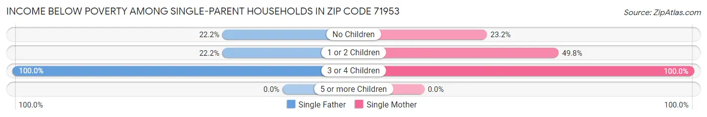 Income Below Poverty Among Single-Parent Households in Zip Code 71953