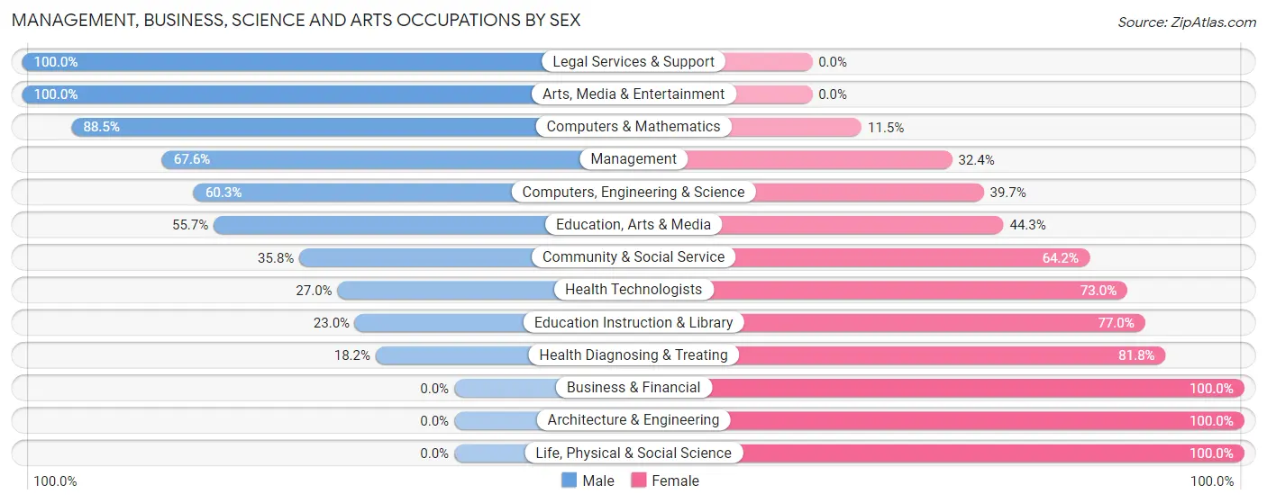 Management, Business, Science and Arts Occupations by Sex in Zip Code 71953