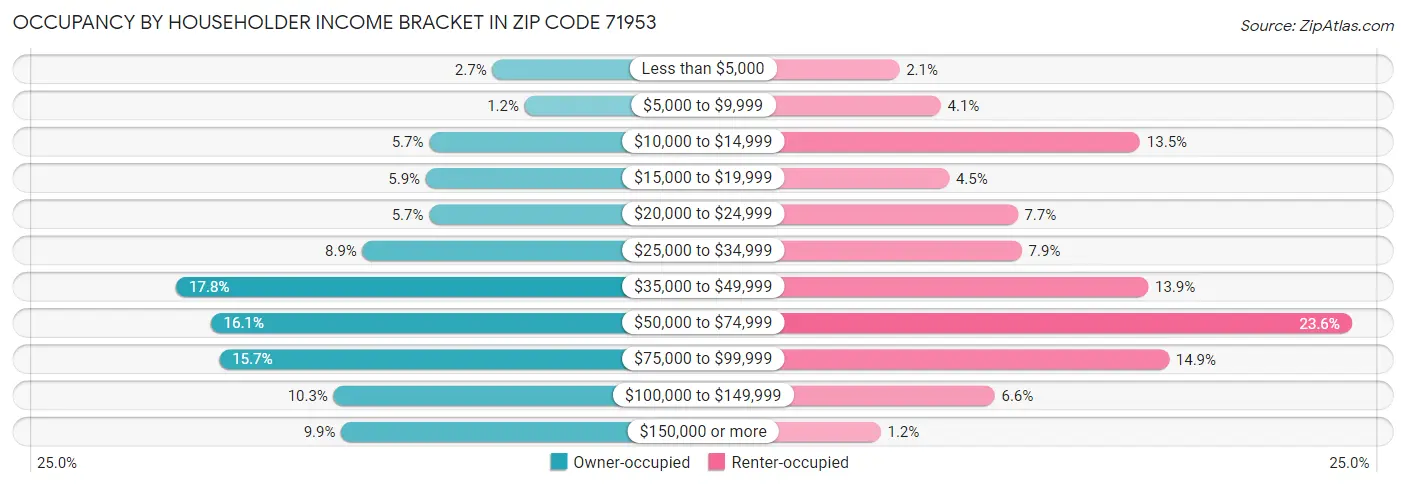 Occupancy by Householder Income Bracket in Zip Code 71953