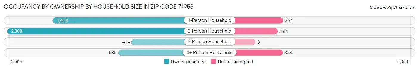 Occupancy by Ownership by Household Size in Zip Code 71953