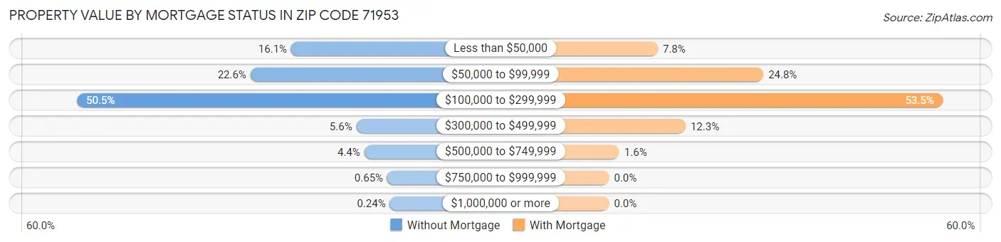 Property Value by Mortgage Status in Zip Code 71953