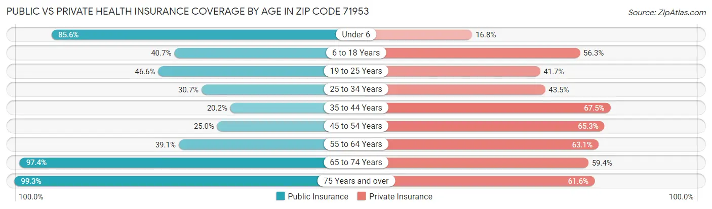 Public vs Private Health Insurance Coverage by Age in Zip Code 71953