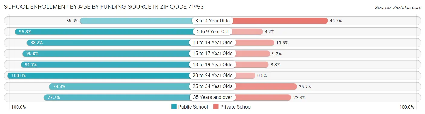 School Enrollment by Age by Funding Source in Zip Code 71953