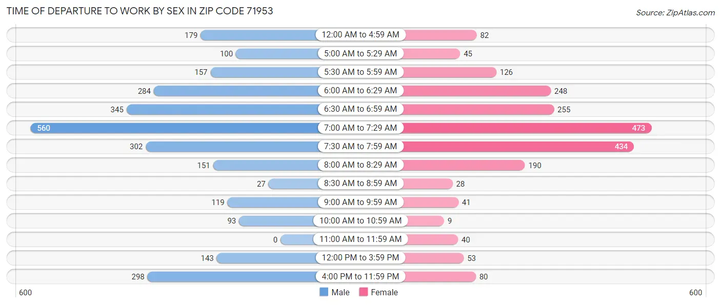 Time of Departure to Work by Sex in Zip Code 71953
