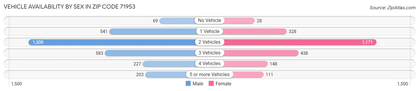 Vehicle Availability by Sex in Zip Code 71953