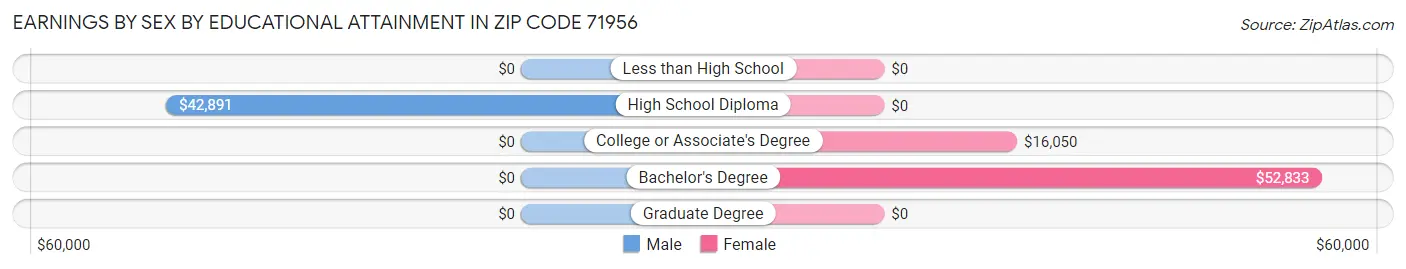 Earnings by Sex by Educational Attainment in Zip Code 71956