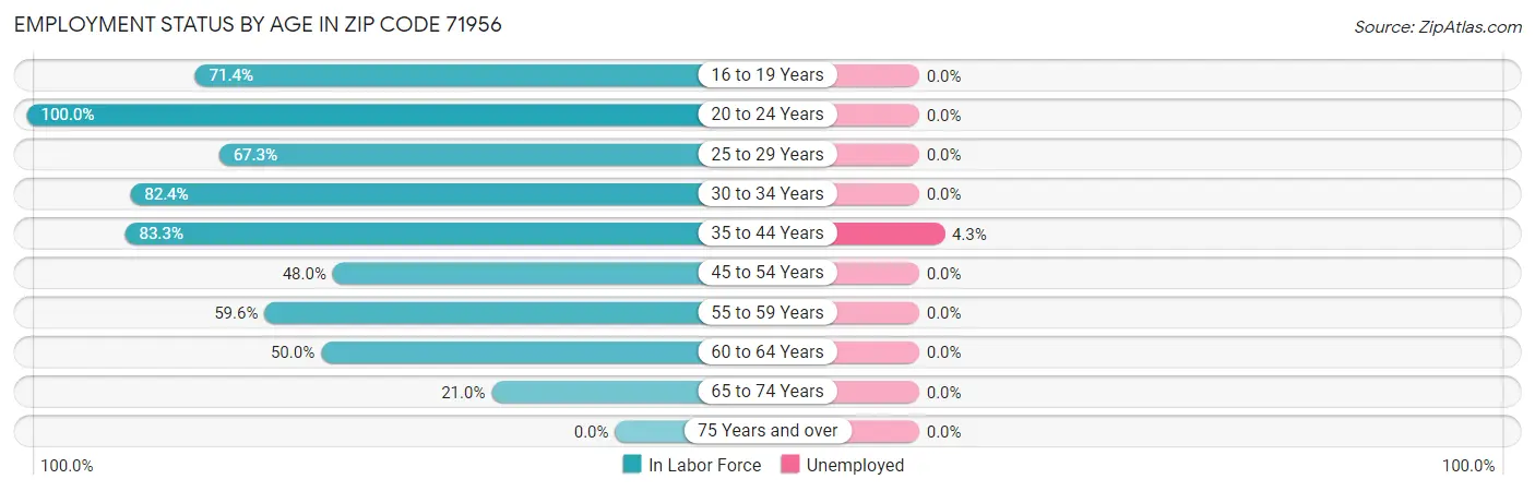 Employment Status by Age in Zip Code 71956