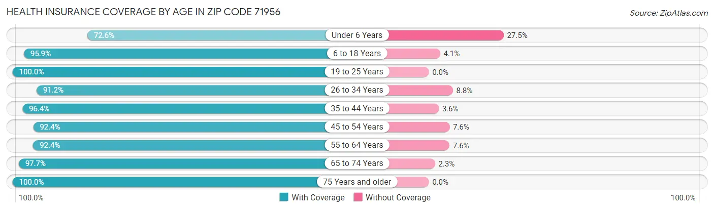 Health Insurance Coverage by Age in Zip Code 71956
