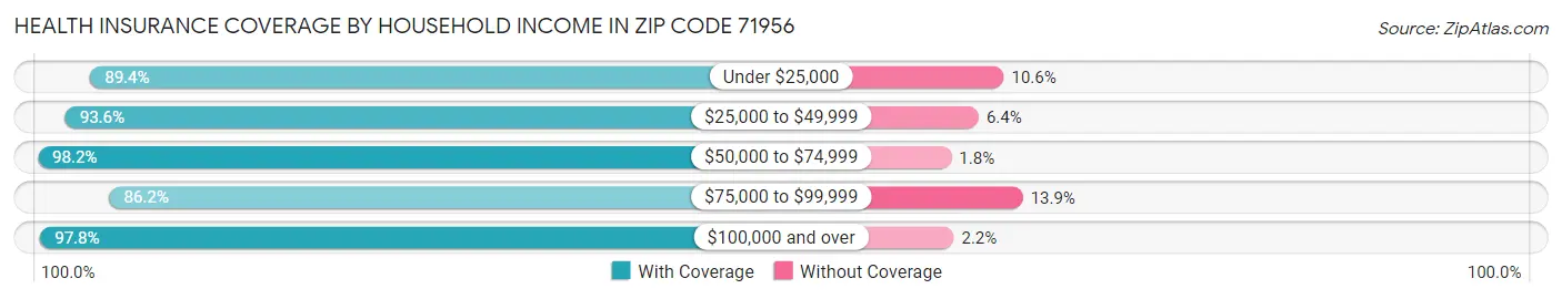 Health Insurance Coverage by Household Income in Zip Code 71956