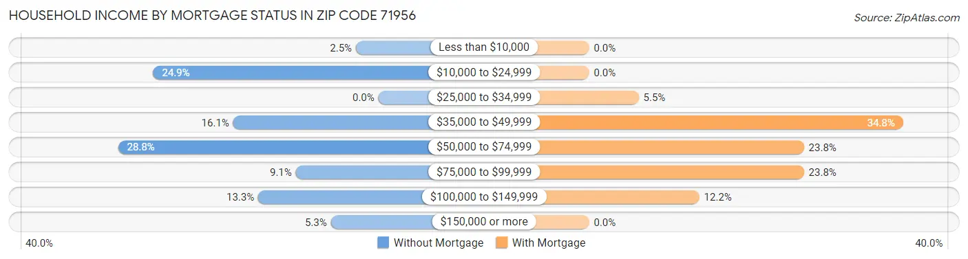 Household Income by Mortgage Status in Zip Code 71956