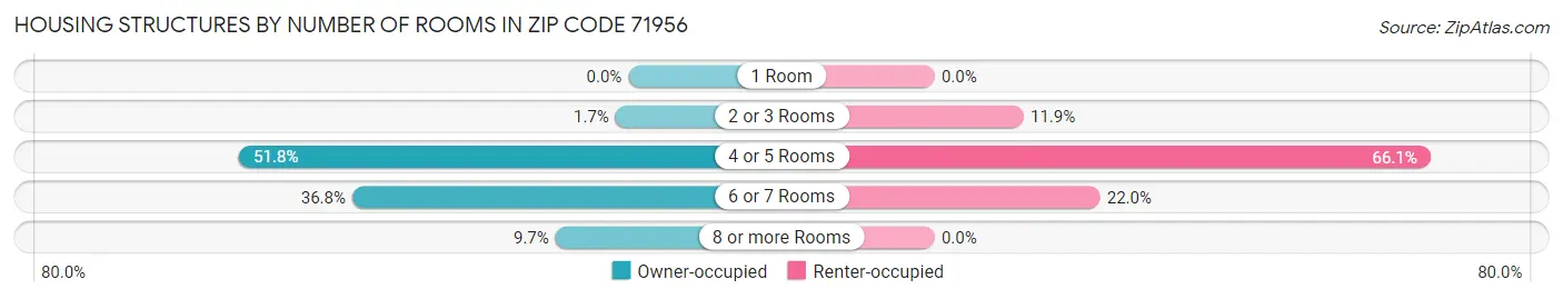 Housing Structures by Number of Rooms in Zip Code 71956