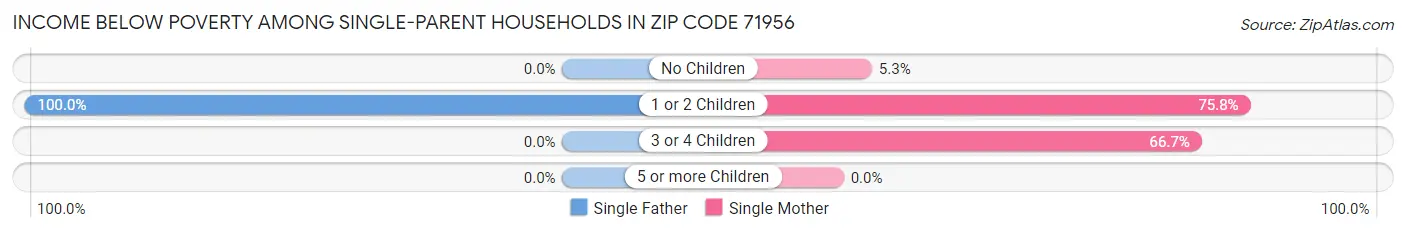Income Below Poverty Among Single-Parent Households in Zip Code 71956
