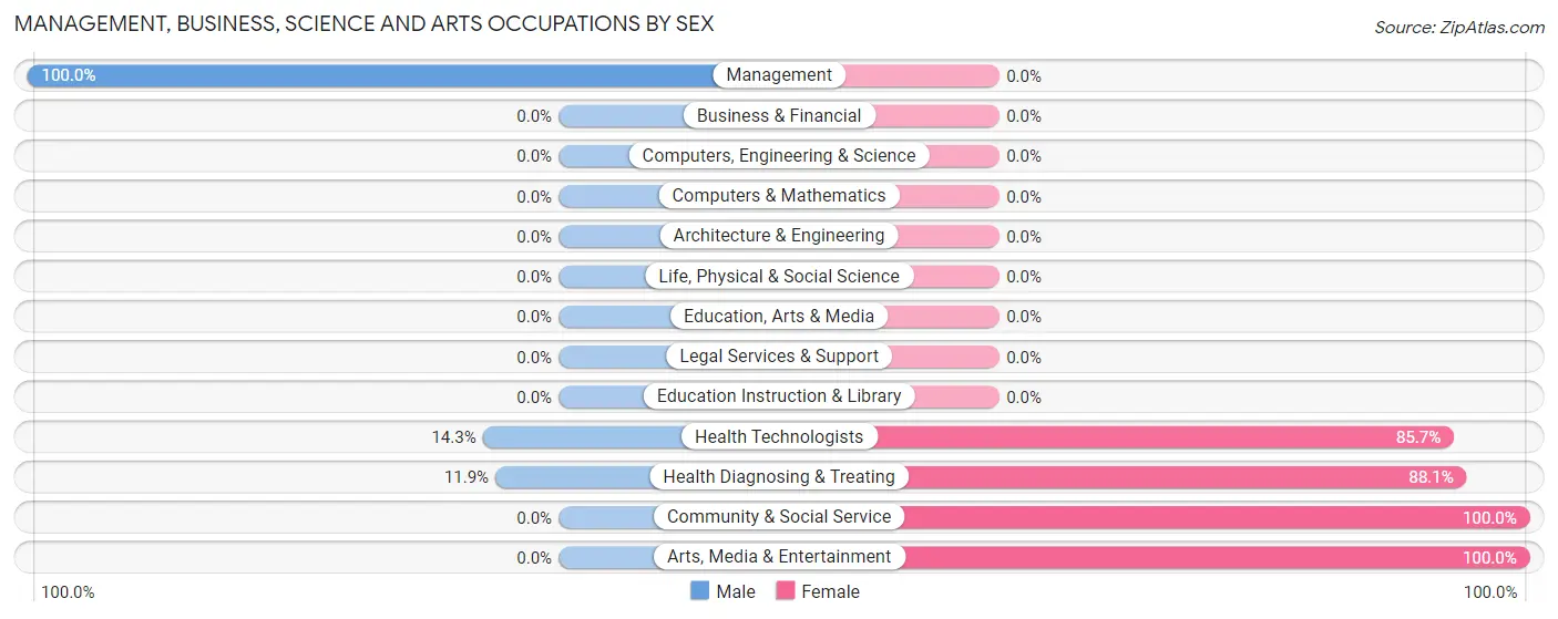 Management, Business, Science and Arts Occupations by Sex in Zip Code 71956