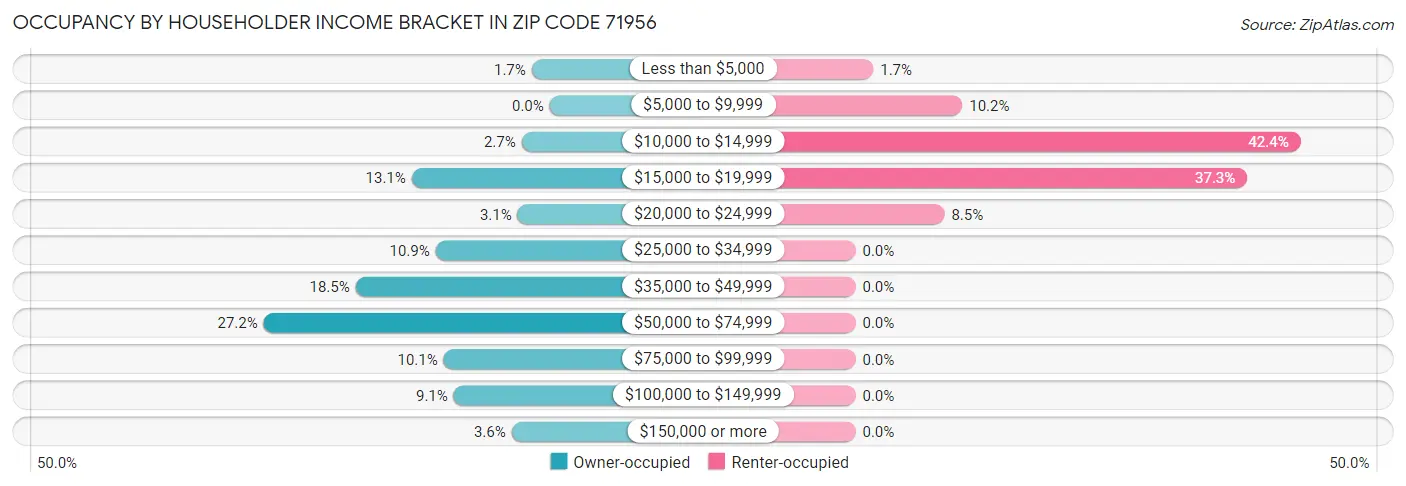 Occupancy by Householder Income Bracket in Zip Code 71956