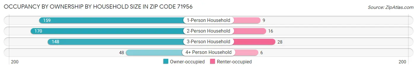 Occupancy by Ownership by Household Size in Zip Code 71956