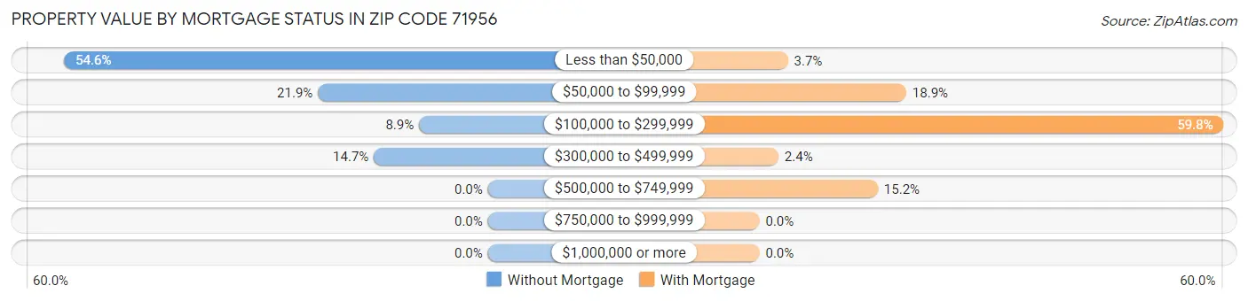 Property Value by Mortgage Status in Zip Code 71956