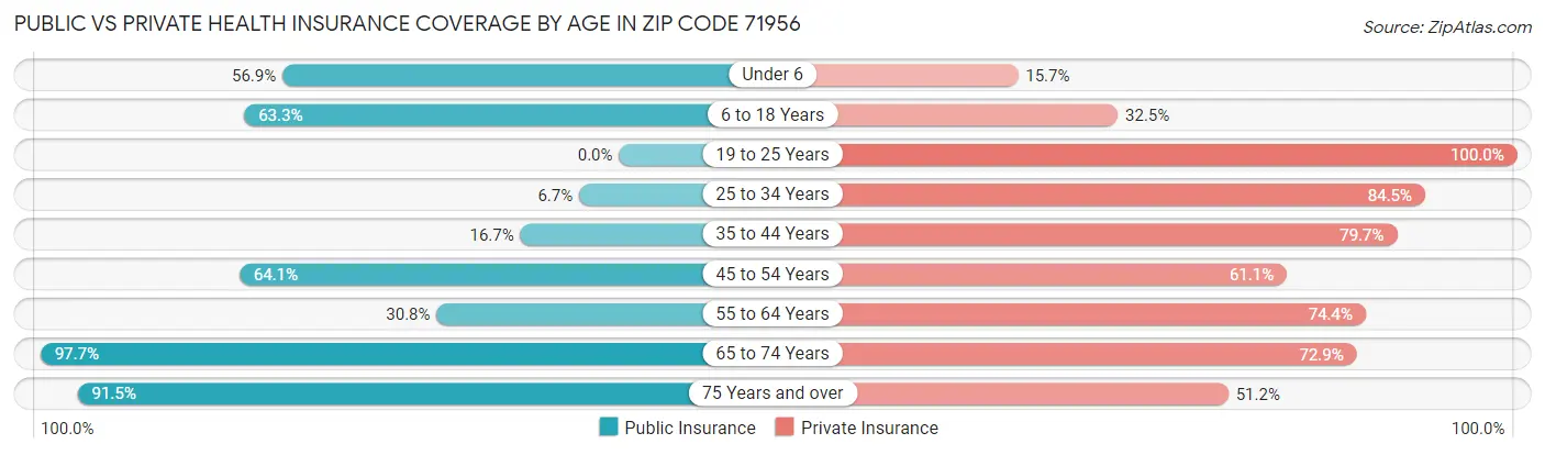 Public vs Private Health Insurance Coverage by Age in Zip Code 71956