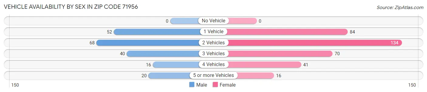 Vehicle Availability by Sex in Zip Code 71956