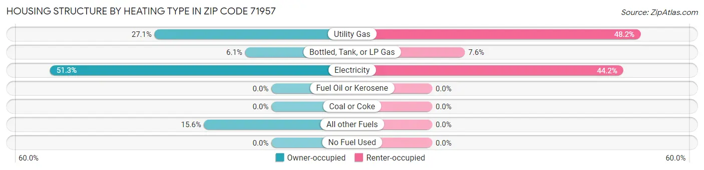 Housing Structure by Heating Type in Zip Code 71957