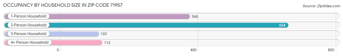 Occupancy by Household Size in Zip Code 71957
