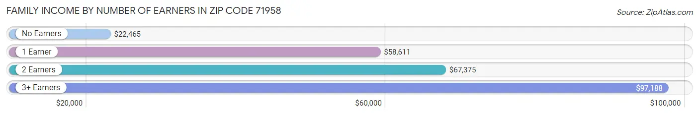 Family Income by Number of Earners in Zip Code 71958