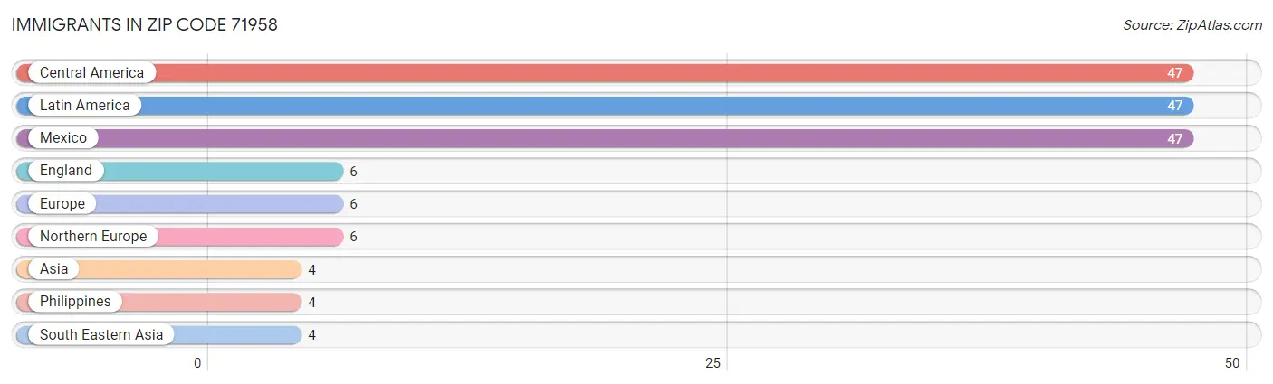 Immigrants in Zip Code 71958