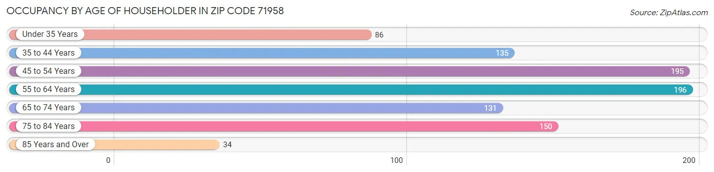 Occupancy by Age of Householder in Zip Code 71958