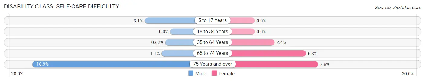 Disability in Zip Code 71958: <span>Self-Care Difficulty</span>