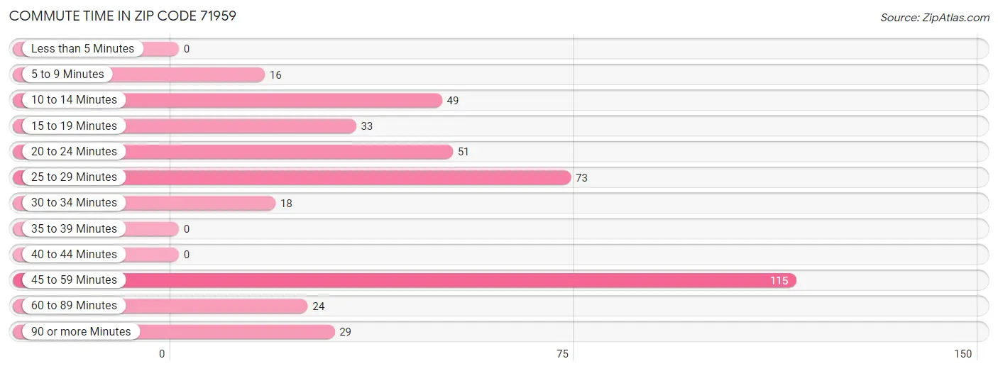 Commute Time in Zip Code 71959