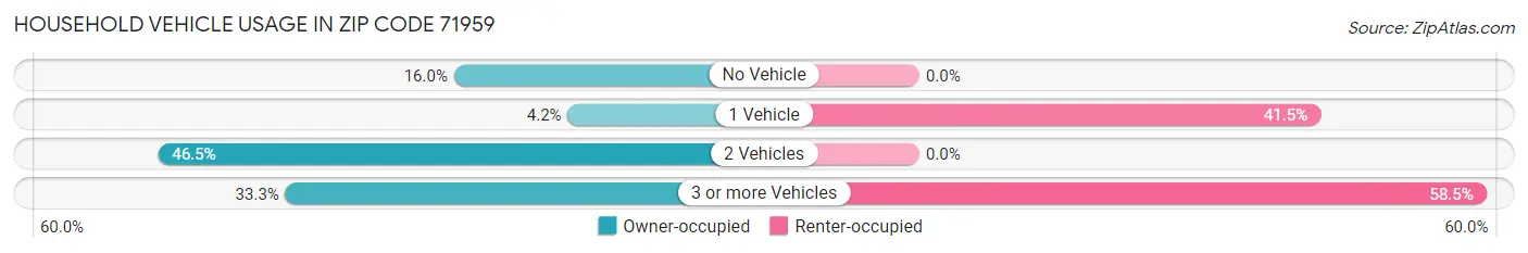 Household Vehicle Usage in Zip Code 71959