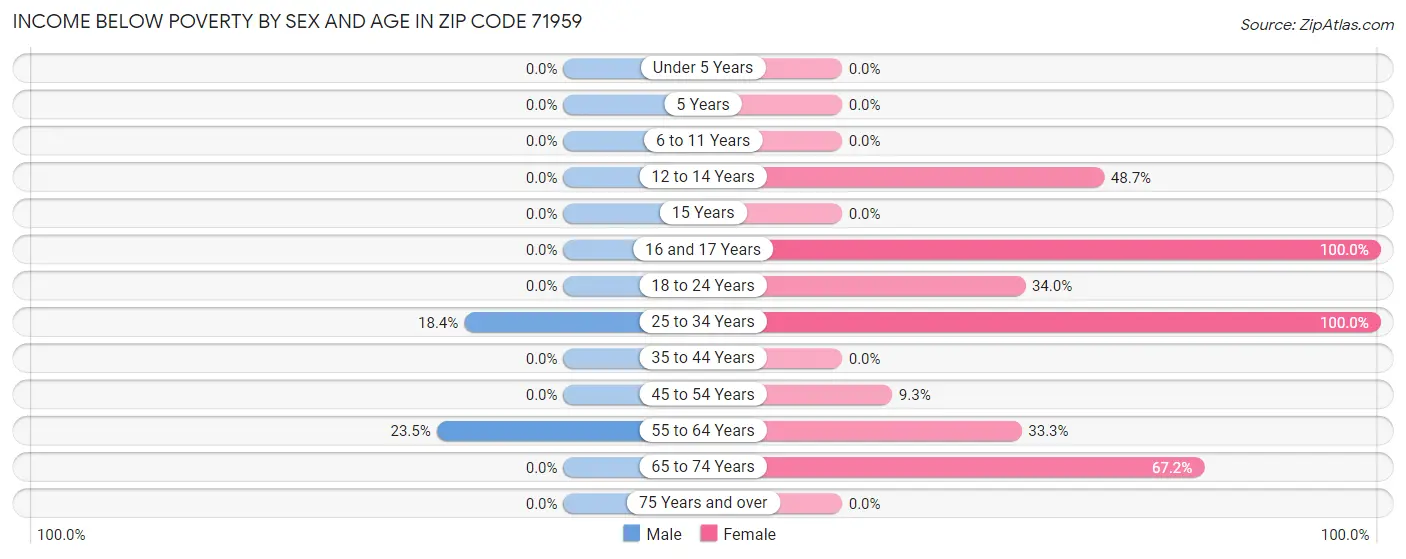 Income Below Poverty by Sex and Age in Zip Code 71959