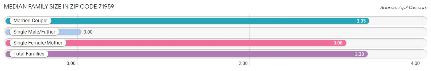 Median Family Size in Zip Code 71959