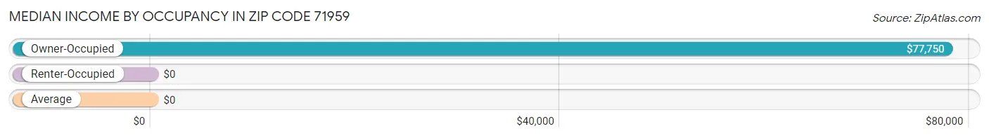 Median Income by Occupancy in Zip Code 71959