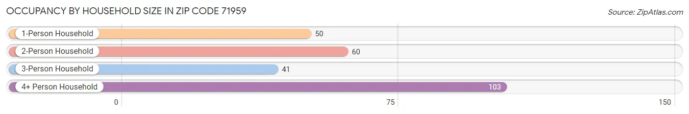 Occupancy by Household Size in Zip Code 71959