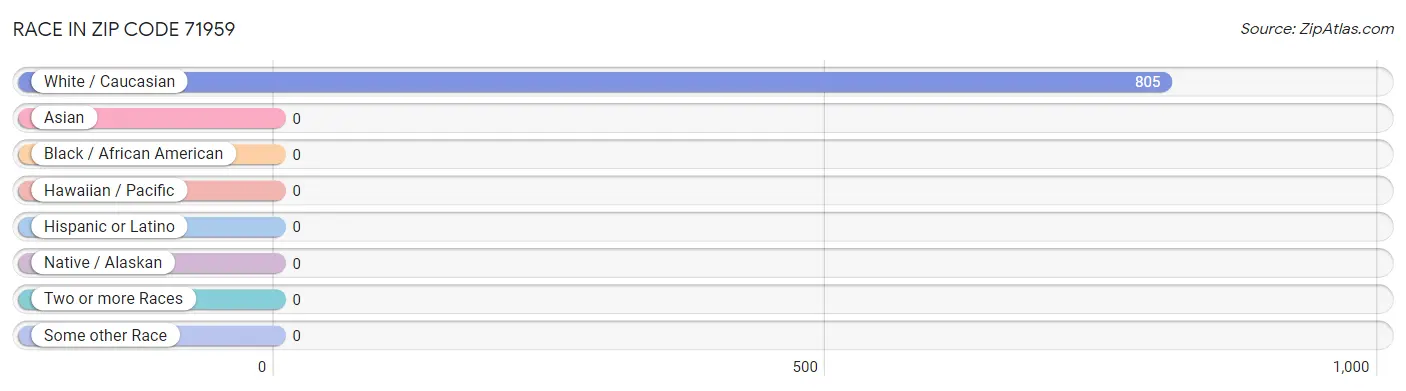 Race in Zip Code 71959