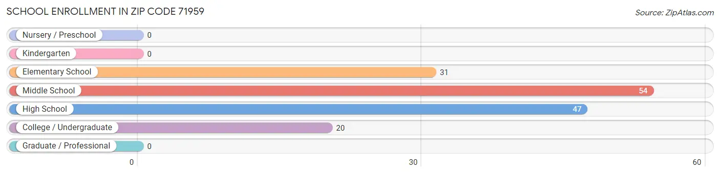 School Enrollment in Zip Code 71959