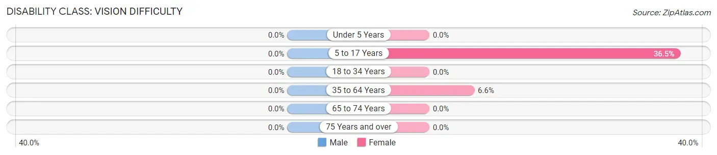 Disability in Zip Code 71959: <span>Vision Difficulty</span>